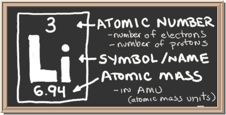 Chalkboard with description of periodic table notation for lithium.  There is a square with three values in it.  Top has atomic number, center has element symbol, and bottom has atomic mass value.  The atomic number equals number of protons and also the number of electrons in a neutral atom.  Atomic mass equals the mass of the entire atom.
