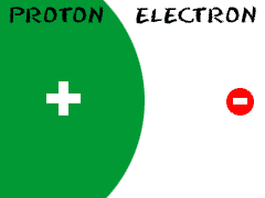 A proton has a much larger mass than an electron