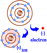 Atom auf der Suche nach einem Elektron