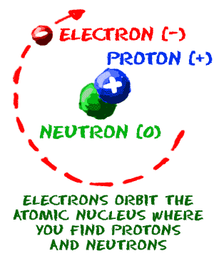 Simple image showing classic structure of an atom with a neutron and proton in the nucleus and an atom in orbit.
