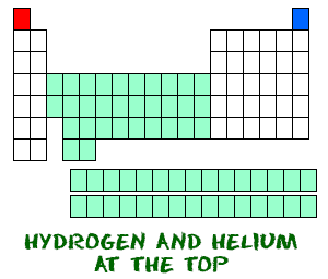 Periodic Table showing hydrogen and helium as two top elements.