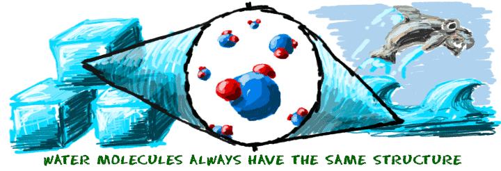 As moléculas de água têm a mesma estrutura em diferentes estados.  A diferença é a organização das moléculas.
