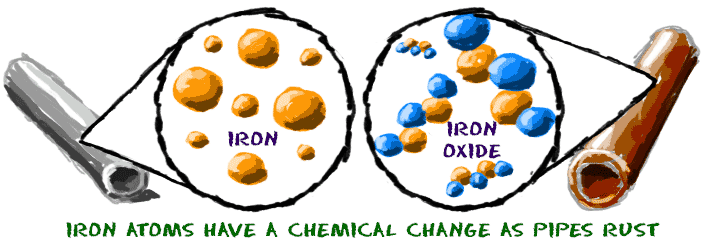 Os átomos de ferro formam novos compostos à medida que o ferro se oxida.  Os átomos se combinam com os átomos de oxigênio.