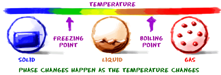 As mudanças de fase ocorrem à medida que a temperatura muda.