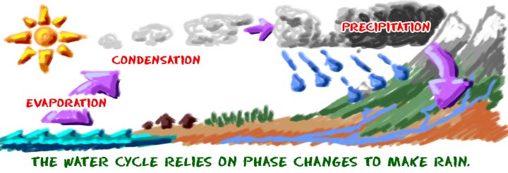 O ciclo da água depende de mudanças de fase para fazer chover.