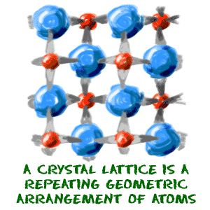 Uma rede cristalina é um arranjo geométrico repetido de átomos.