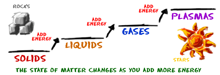 Adicionar energia pode criar uma mudança de fase na matéria.