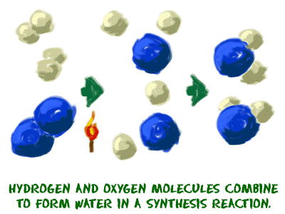 Molecole di idrogeno e ossigeno si combinano per formare acqua in una reazione di sintesi.