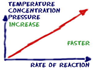 how does surface area affect reaction rate