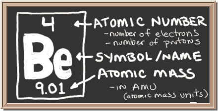 Chalkboard with description of periodic table notation for beryllium.  There is a square with three values in it.  Top has atomic number, center has element symbol, and bottom has atomic mass value.  The atomic number equals number of protons and also the number of electrons in a neutral atom.  Atomic mass equals the mass of the entire atom.