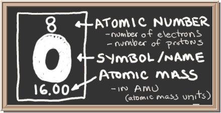 Chalkboard with description of periodic table notation for oxygen.  There is a square with three values in it.  Top has atomic number, center has element symbol, and bottom has atomic mass value.  The atomic number equals number of protons and also the number of electrons in a neutral atom.  Atomic mass equals the mass of the entire atom.