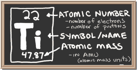 Chalkboard with description of periodic table notation for Titanium.  There is a square with three values in it.  Top has atomic number, center has element symbol, and bottom has atomic mass value.  The atomic number equals number of protons and also the number of electrons in a neutral atom.  Atomic mass equals the mass of the entire atom.