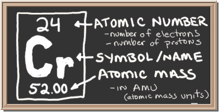 Chalkboard with description of periodic table notation for Chromium.  There is a square with three values in it.  Top has atomic number, center has element symbol, and bottom has atomic mass value.  The atomic number equals number of protons and also the number of electrons in a neutral atom.  Atomic mass equals the mass of the entire atom.