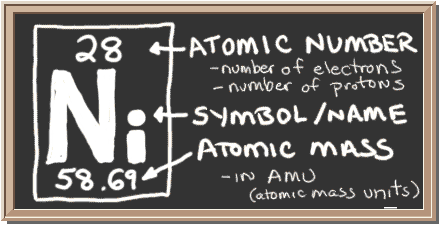 Chalkboard with description of periodic table notation for Nickel.  There is a square with three values in it.  Top has atomic number, center has element symbol, and bottom has atomic mass value.  The atomic number equals number of protons and also the number of electrons in a neutral atom.  Atomic mass equals the mass of the entire atom.