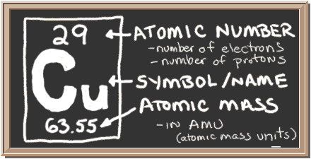Chalkboard with description of periodic table notation for Copper.  There is a square with three values in it.  Top has atomic number, center has element symbol, and bottom has atomic mass value.  The atomic number equals number of protons and also the number of electrons in a neutral atom.  Atomic mass equals the mass of the entire atom.