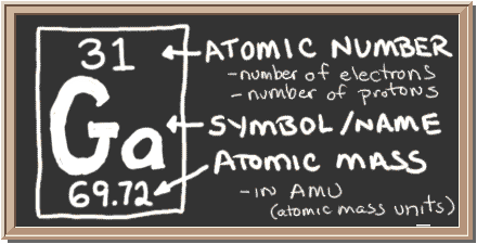 Chalkboard with description of periodic table notation for Gallium.  There is a square with three values in it.  Top has atomic number, center has element symbol, and bottom has atomic mass value.  The atomic number equals number of protons and also the number of electrons in a neutral atom.  Atomic mass equals the mass of the entire atom.
